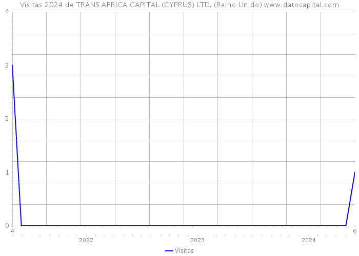 Visitas 2024 de TRANS AFRICA CAPITAL (CYPRUS) LTD. (Reino Unido) 