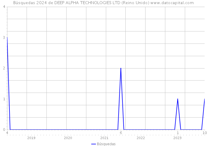 Búsquedas 2024 de DEEP ALPHA TECHNOLOGIES LTD (Reino Unido) 