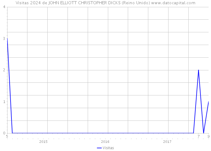 Visitas 2024 de JOHN ELLIOTT CHRISTOPHER DICKS (Reino Unido) 