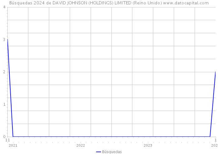 Búsquedas 2024 de DAVID JOHNSON (HOLDINGS) LIMITED (Reino Unido) 