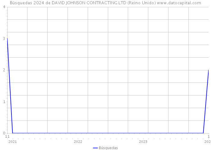 Búsquedas 2024 de DAVID JOHNSON CONTRACTING LTD (Reino Unido) 