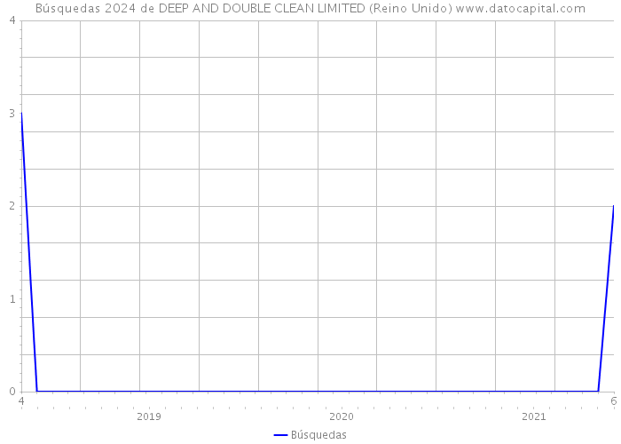 Búsquedas 2024 de DEEP AND DOUBLE CLEAN LIMITED (Reino Unido) 