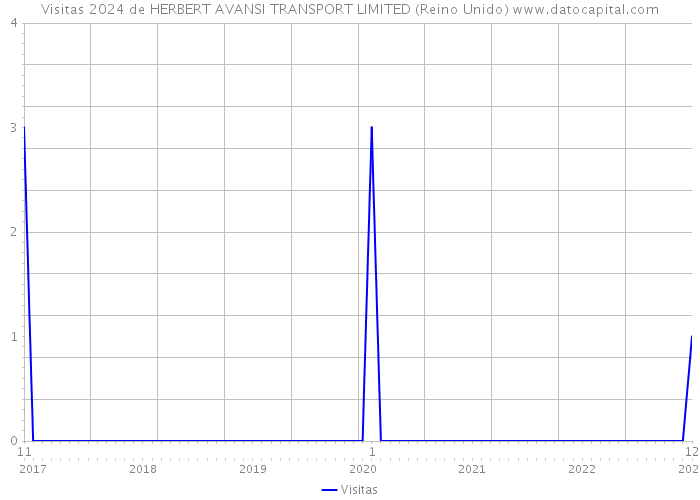 Visitas 2024 de HERBERT AVANSI TRANSPORT LIMITED (Reino Unido) 