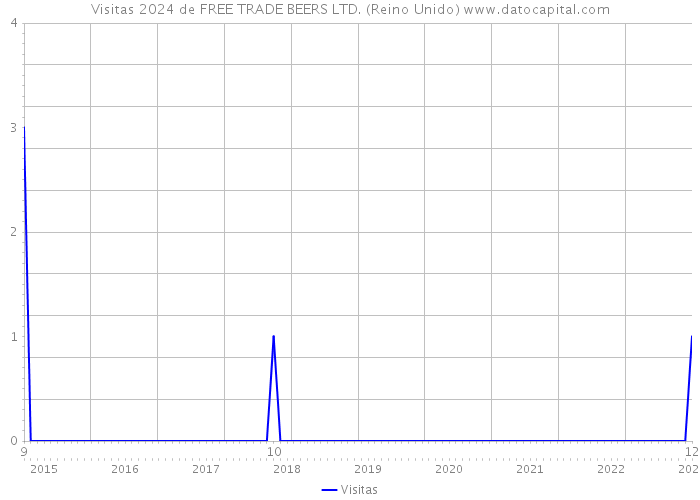 Visitas 2024 de FREE TRADE BEERS LTD. (Reino Unido) 