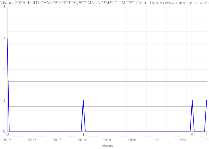 Visitas 2024 de ILD CHANGE AND PROJECT MANAGEMENT LIMITED (Reino Unido) 