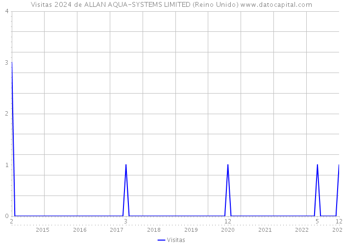Visitas 2024 de ALLAN AQUA-SYSTEMS LIMITED (Reino Unido) 