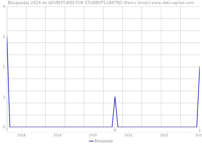 Búsquedas 2024 de ADVENTURES FOR STUDENTS LIMITED (Reino Unido) 