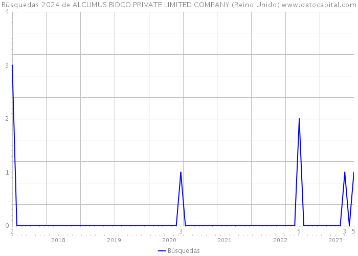 Búsquedas 2024 de ALCUMUS BIDCO PRIVATE LIMITED COMPANY (Reino Unido) 