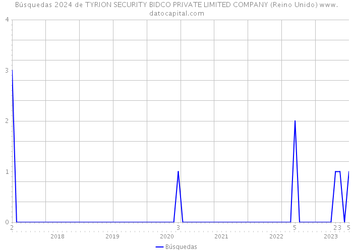 Búsquedas 2024 de TYRION SECURITY BIDCO PRIVATE LIMITED COMPANY (Reino Unido) 