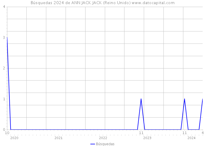 Búsquedas 2024 de ANN JACK JACK (Reino Unido) 