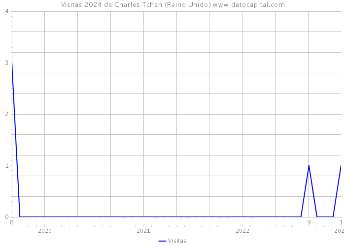 Visitas 2024 de Charles Tchen (Reino Unido) 