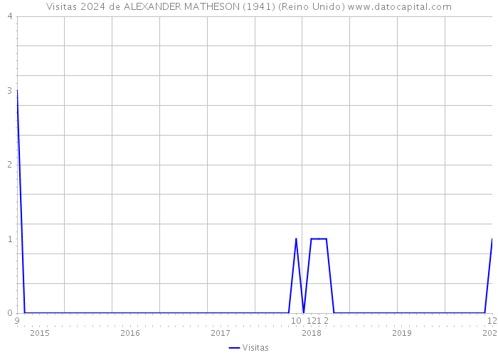 Visitas 2024 de ALEXANDER MATHESON (1941) (Reino Unido) 