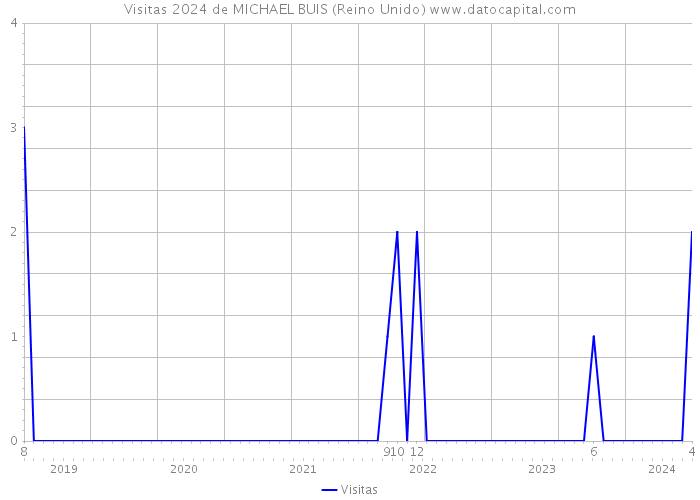 Visitas 2024 de MICHAEL BUIS (Reino Unido) 