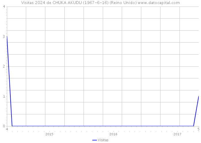 Visitas 2024 de CHUKA AKUDU (1967-6-16) (Reino Unido) 