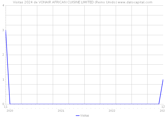 Visitas 2024 de VONAIR AFRICAN CUISINE LIMITED (Reino Unido) 