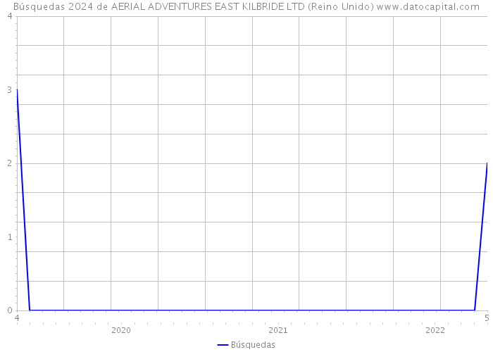 Búsquedas 2024 de AERIAL ADVENTURES EAST KILBRIDE LTD (Reino Unido) 