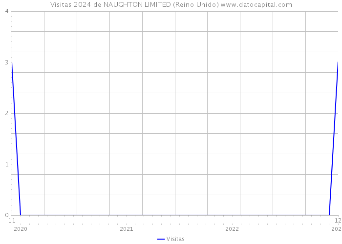 Visitas 2024 de NAUGHTON LIMITED (Reino Unido) 