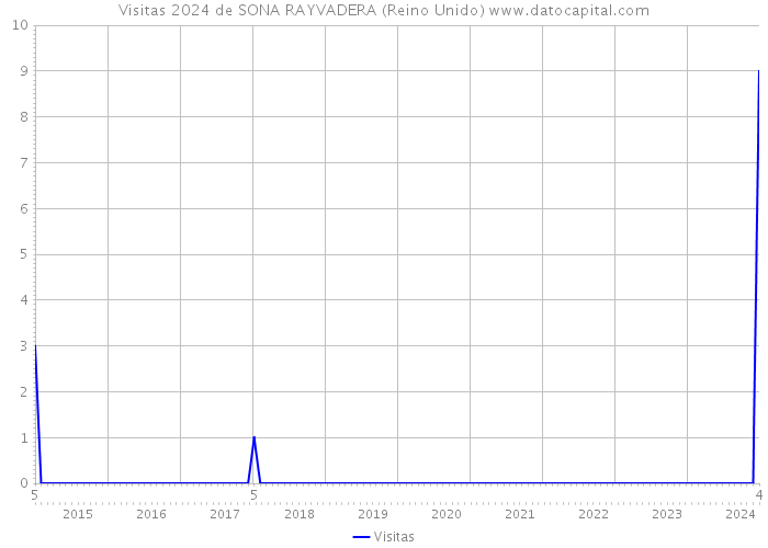 Visitas 2024 de SONA RAYVADERA (Reino Unido) 