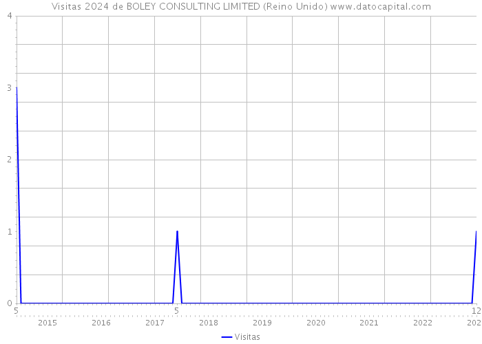 Visitas 2024 de BOLEY CONSULTING LIMITED (Reino Unido) 