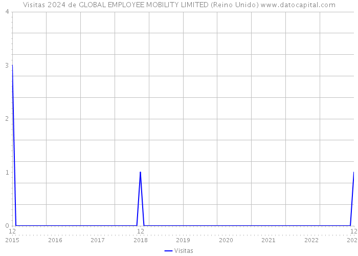 Visitas 2024 de GLOBAL EMPLOYEE MOBILITY LIMITED (Reino Unido) 