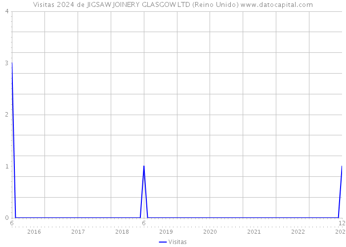 Visitas 2024 de JIGSAW JOINERY GLASGOW LTD (Reino Unido) 