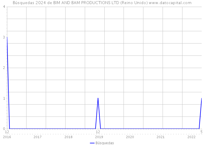 Búsquedas 2024 de BIM AND BAM PRODUCTIONS LTD (Reino Unido) 