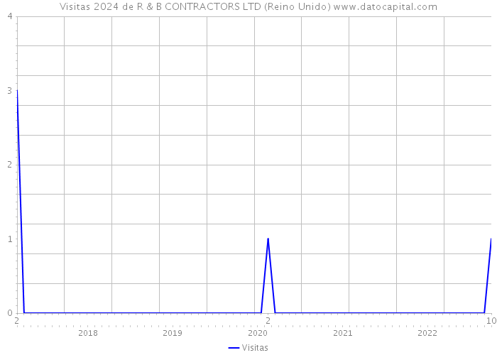 Visitas 2024 de R & B CONTRACTORS LTD (Reino Unido) 