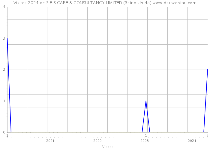 Visitas 2024 de S E S CARE & CONSULTANCY LIMITED (Reino Unido) 