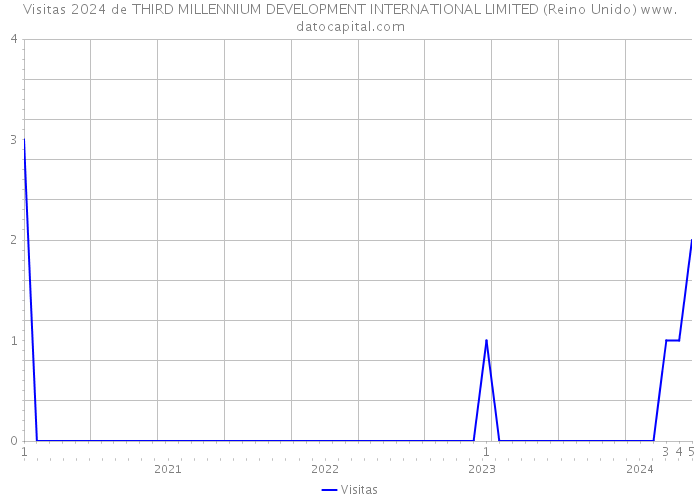 Visitas 2024 de THIRD MILLENNIUM DEVELOPMENT INTERNATIONAL LIMITED (Reino Unido) 