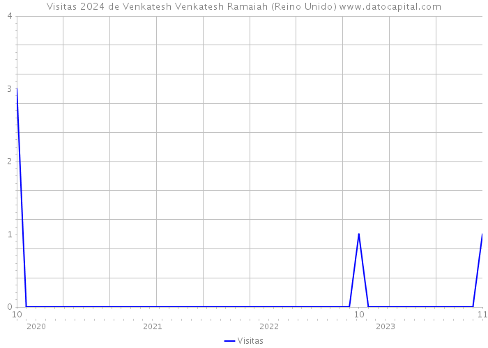 Visitas 2024 de Venkatesh Venkatesh Ramaiah (Reino Unido) 
