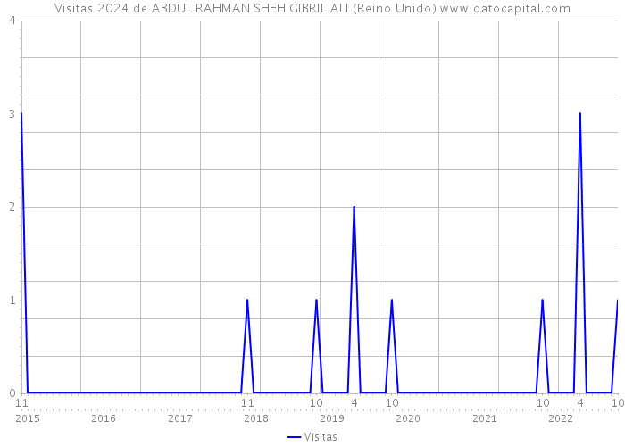 Visitas 2024 de ABDUL RAHMAN SHEH GIBRIL ALI (Reino Unido) 