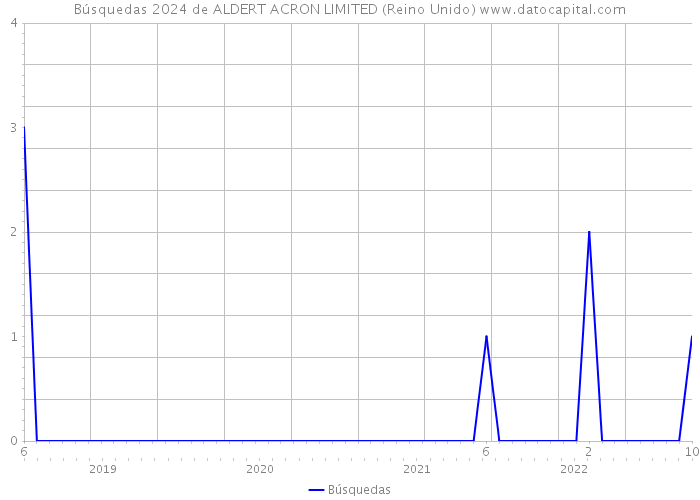 Búsquedas 2024 de ALDERT ACRON LIMITED (Reino Unido) 