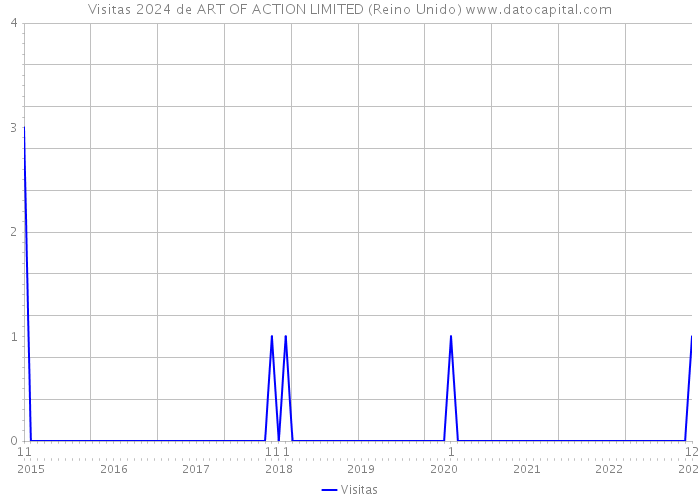 Visitas 2024 de ART OF ACTION LIMITED (Reino Unido) 