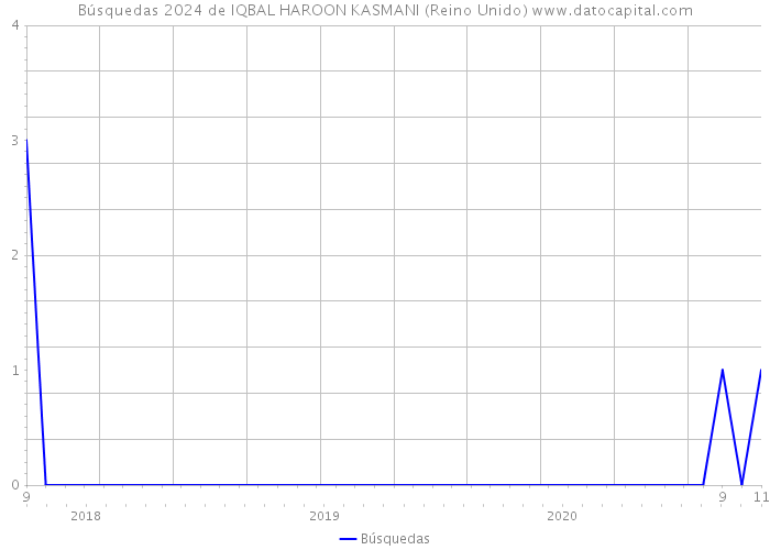 Búsquedas 2024 de IQBAL HAROON KASMANI (Reino Unido) 