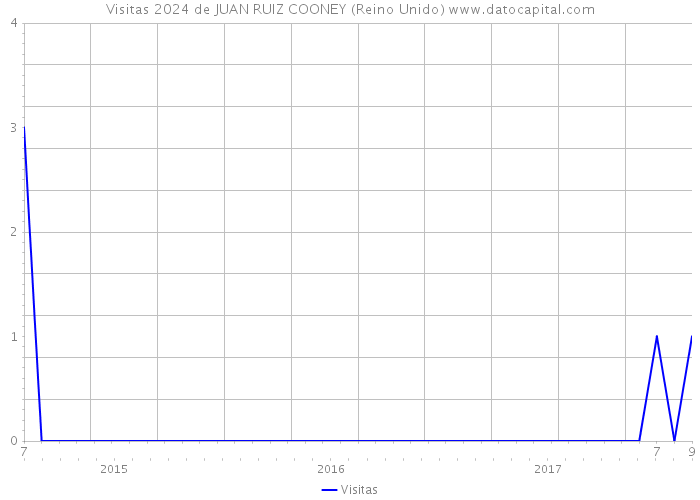 Visitas 2024 de JUAN RUIZ COONEY (Reino Unido) 