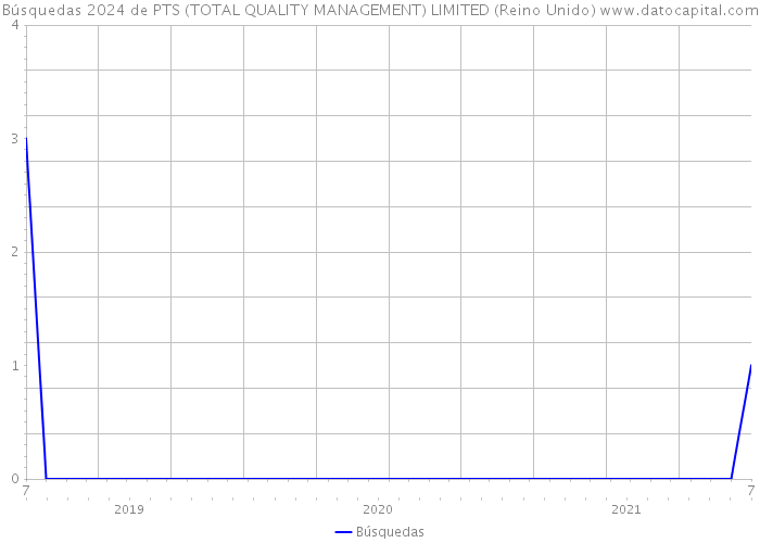 Búsquedas 2024 de PTS (TOTAL QUALITY MANAGEMENT) LIMITED (Reino Unido) 