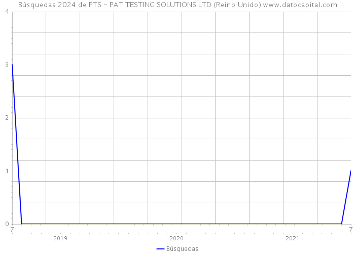 Búsquedas 2024 de PTS - PAT TESTING SOLUTIONS LTD (Reino Unido) 