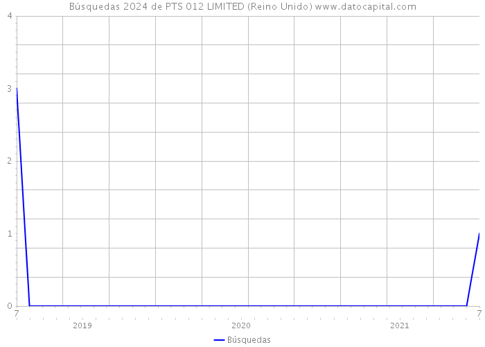 Búsquedas 2024 de PTS 012 LIMITED (Reino Unido) 