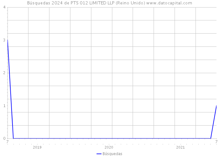 Búsquedas 2024 de PTS 012 LIMITED LLP (Reino Unido) 