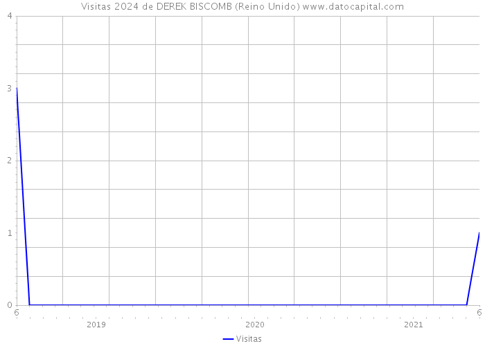 Visitas 2024 de DEREK BISCOMB (Reino Unido) 