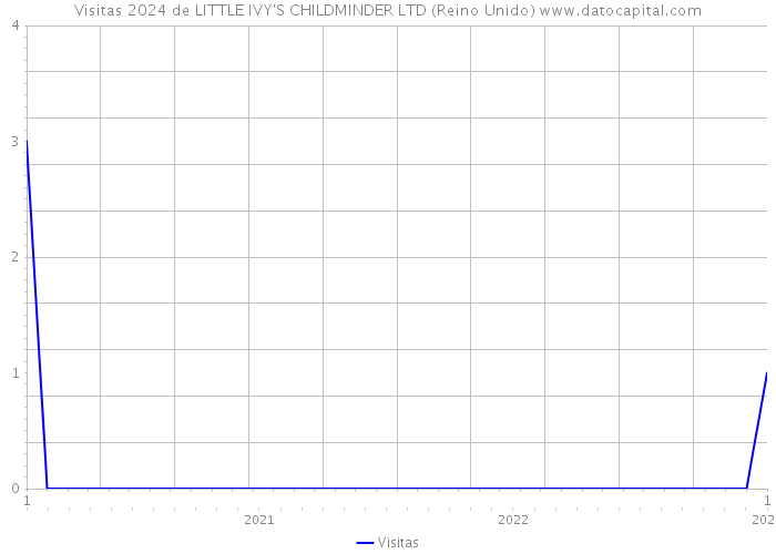 Visitas 2024 de LITTLE IVY'S CHILDMINDER LTD (Reino Unido) 