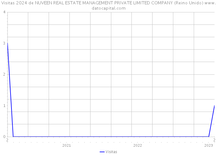 Visitas 2024 de NUVEEN REAL ESTATE MANAGEMENT PRIVATE LIMITED COMPANY (Reino Unido) 