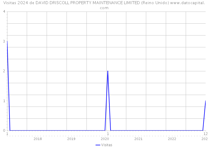 Visitas 2024 de DAVID DRISCOLL PROPERTY MAINTENANCE LIMITED (Reino Unido) 