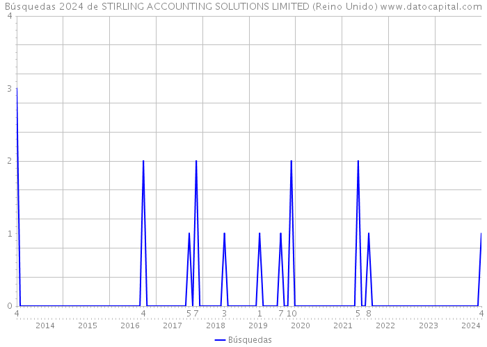 Búsquedas 2024 de STIRLING ACCOUNTING SOLUTIONS LIMITED (Reino Unido) 