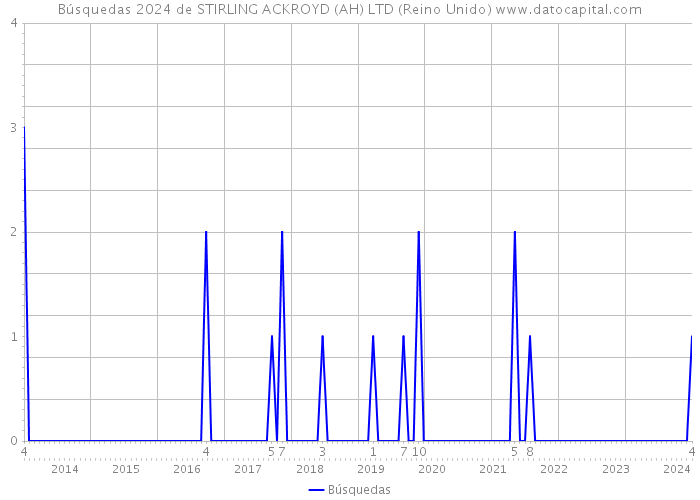 Búsquedas 2024 de STIRLING ACKROYD (AH) LTD (Reino Unido) 