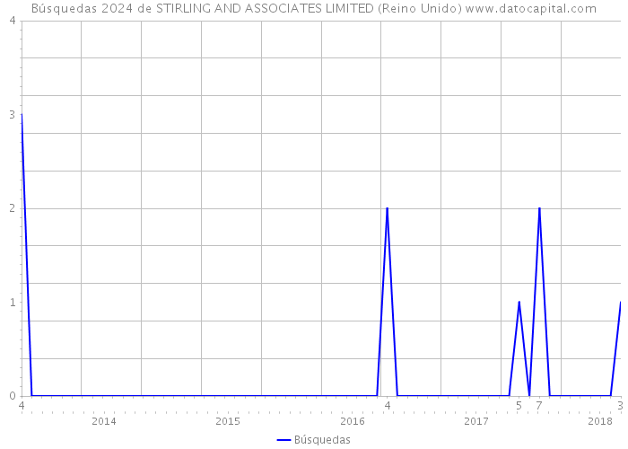 Búsquedas 2024 de STIRLING AND ASSOCIATES LIMITED (Reino Unido) 