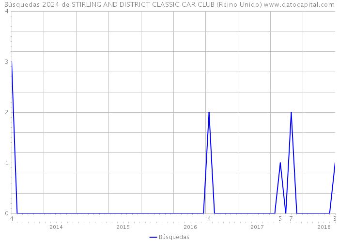 Búsquedas 2024 de STIRLING AND DISTRICT CLASSIC CAR CLUB (Reino Unido) 