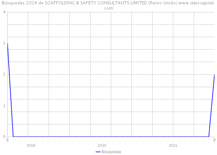Búsquedas 2024 de SCAFFOLDING & SAFETY CONSULTANTS LIMITED (Reino Unido) 