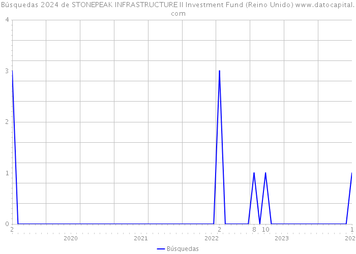 Búsquedas 2024 de STONEPEAK INFRASTRUCTURE II Investment Fund (Reino Unido) 