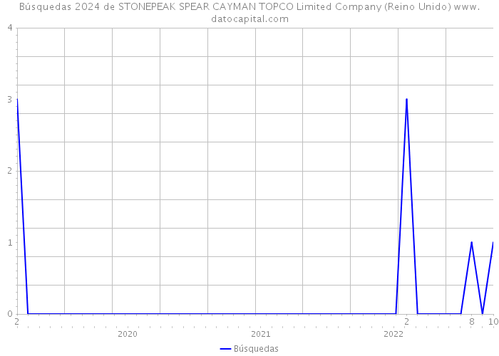 Búsquedas 2024 de STONEPEAK SPEAR CAYMAN TOPCO Limited Company (Reino Unido) 